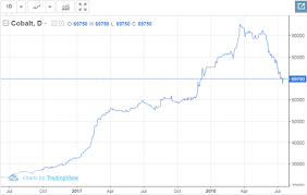 fundamentals say dont write cobalt off