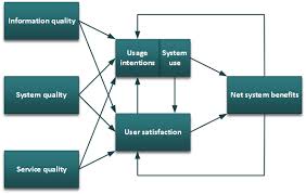 Information Systems Success Model Wikipedia