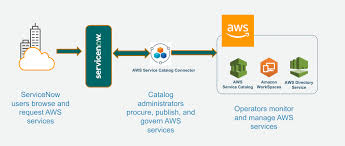 User within an account that performs daily tasks. Amazon Workspaces Aws Management Governance Blog