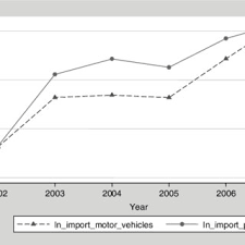 Ckd or completely knocked down is the method which involves exporting a car in pieces to the semi knocked down | cbu vs skd vs ckd. Pdf China Measures Affecting Imports Of Automobile Parts