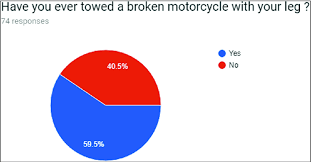 Menurut statistik dari tourism malaysia, semenjak tahun 1998, industri pelancongan negara menunjukkan peningkatan setiap tahun. A Study On Handling Of Stranded Motorcycles In Malaysia Springerlink