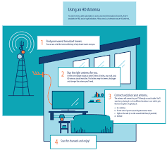 But interference can still enter the system, especially at connectors. The Ultimate Guide To Cutting Cable And Staying Entertained