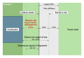 Plu Plan Local D Urbanisme Article 6 Explique En Images Votre Permis De Construire En Ligne Avec Moinsde170 Com