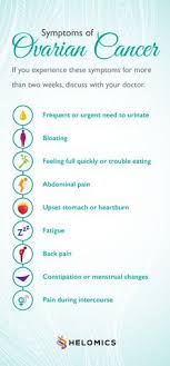 In advanced stages of ovarian cancer, patients may experience gastrointestinal and other digestive disorders, with symptoms such as nausea, vomiting and diarrhea. Know The Symptoms Know The Risks