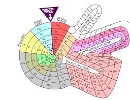 1960 Theodor Banfey S Spiral Periodic Table Periodic Table Periodic Table Of The Elements Chemistry Periodic Table