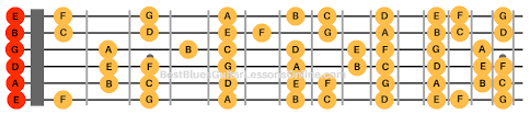 The Essential Guide To Learn The Notes On The Guitar Neck