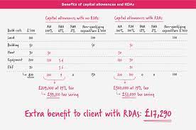 Every day is tax day in the world of business. R D Capital Allowances R D Capital Expenditure Explained