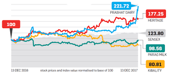 Stocks Of These Regional Dairy Firms May Give Good Returns