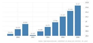 Sri Lanka Population 2019 Data Chart Calendar