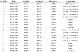 The quake, considered the largest in the history of japan and the fourth largest in the world, resulted in 15,899 deaths and 6157 additional injuries. Coordinates And Magnitude Of Nodes And Warning Sign In The Upper Download Table