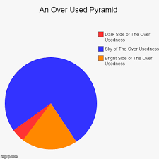 What I See Everyday On The Pie Charts Imgflip