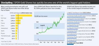 One Disadvantage Of Investing In The Spdr Gold Shares Etf