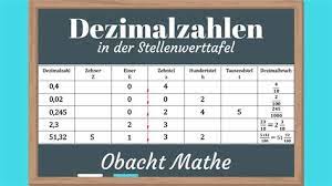 Hier geht es um die darstellung von zehntel und hundertstel als dezimalzahl. Stellenwerttafel Dezimalzahlen Vorlage Pdf Mathe Klasse 1 Grundschulmaterial De Dezimalzahlen In Der Stellenwerttafel Lesen Und Schreiben Kendaz Ulna