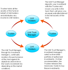 Unit trust investments are sold primarily through investment brokers and financial advisors. Unit Trust Vs Asb Google Search Investing Trust Info