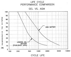 lifeline agm vs gel batteries graph