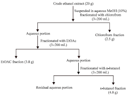 Thenthe total phenolic content, total flavonoid. Phenolics Content And Antioxidant Capacity Of Extracts And Fractions Of Vernonia Blumeoides Asteraceae Scialert Responsive Version
