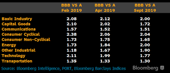 Spread Ratios Show Corporate Bond Buyers Saying If I Have