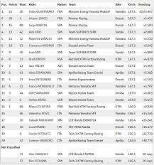Road racing world championship season. Hasil Motogp Doha 2021 Fabio Quartararo Juara Di Losail