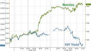 Dow Slumps Nasdaq Pumps As Boeing Bond Yields Dump Zero