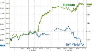 dow slumps nasdaq pumps as boeing bond yields dump zero