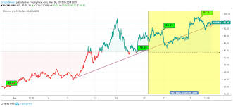 monero price analysis xmr predictions news and chart may 30