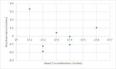 Residuals are a sum of deviations from the regression line. Quiz Worksheet Residual Plots Study Com