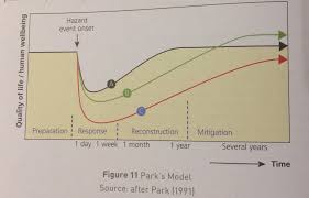 1 8c Park S Model A Level Geography Revision Edexcel