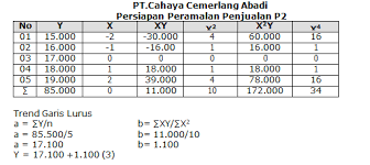 Maybe you would like to learn more about one of these? Bagaimana Cara Melakukan Peramalan Penjualan Akuntansi Dictio Community