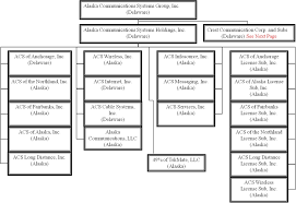 33 Logical Vodafone Organization Chart