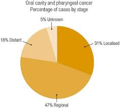 These statistics do not represent your chance to beat cancer. Clinical Features And Survival Rates Oncologypro