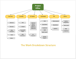 the work breakdown structure template microsoft word templates