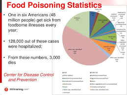 In the city of kuala terengganu, malaysia, there have been 99 food poisoning cases as a result of the consumption of 'puding buih' which contained eggs that were two weeks past their expiration date. An Overview Of Food Poisoning Foodborne Illnesses And Food Handler T