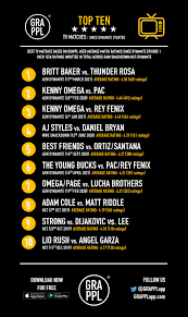 Check spelling or type a new query. Grappl On Twitter Grappl S Top 10 Highest Rated Matches On Tv Across Aew Wwe Since Dynamite Started Realbrittbaker Vs Thunderrosa22 Is The Match To Beat Https T Co Mm20goszcd Twitter