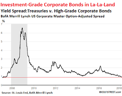 Corporate Bond Market In Worst Denial Since 2007