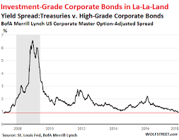 corporate bond market in worst denial since 2007