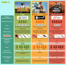 Mungkin bagi para gamer di amerika dan eropa, permainan fortnite menjadi salah satu permainan yang sering dimainkan. Rules Of Survival Vs Pubg Mobile Vs Free Fire A Brief Comparison