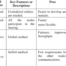 Comparisions Of Different Spectrum Sharing Strategies