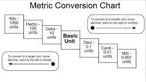 Metric Conversion Chart And Table Metric Conversion Chart