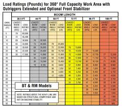 terex bt60100 boom truck load chart range chart