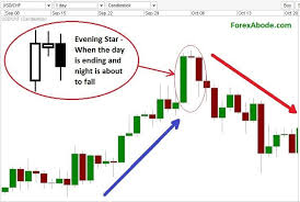 Evening Star Candlestick Pattern On A Forex Chart