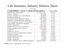 ( ) the balance sheet page of sbi life insurance company ltd. Insurance Companies Insurance Industry 1life Insurance Provides Protection In The Event Of Untimely Death Illnesses And Retirement 2property And Ppt Download