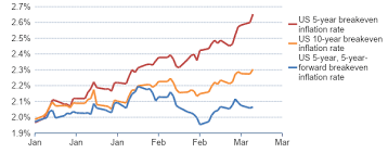 The annual inflation rate for the united states is 2.6% for the 12 months ended march 2021 after rising 1.7% previously, according to u.s. Here S Why Inflation Is Rising And What You Can Expect Brink News And Insights On Global Risk