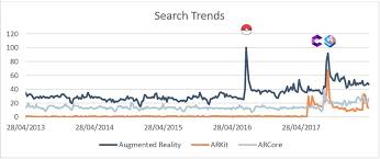 Augmented Reality Potential Goes Beyond Arkit And Arcore