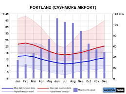 Weather forecast and conditions for portland, oregon and surrounding areas. Portland Airport Climate Averages And Extreme Weather Records Www Farmonlineweather Com Au
