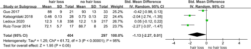 Hair that is dry is prone to breakage and hair loss. Hair Loss After Metabolic And Bariatric Surgery A Systematic Review And Meta Analysis Springerlink