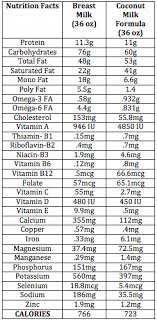 coconut milk baby formula recipe comparison chart dr axe