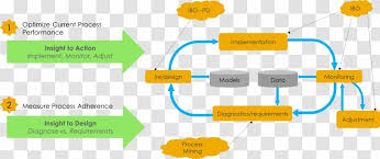 Process mining and execution management software from celonis. Business Process Mining Celonis Se Sap Se Diagram Transparent Png