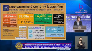 เกาะติดอัพเดท โควิดวันนี้ 10 จังหวัดติดเชื้อสูงสุด กทม. Mh9cxgw1gpj 7m