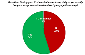 Baptism by Fire: A Survey of First Combat Experiences