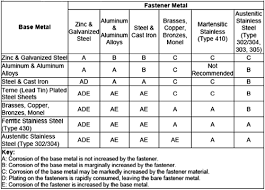 40 unusual galvanic corrosion chart stainless steel